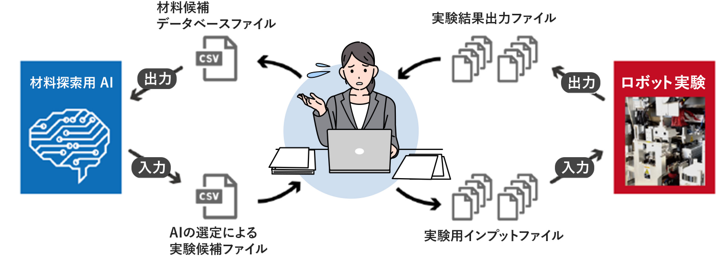 これまでのAIとロボット実験連携 イメージ