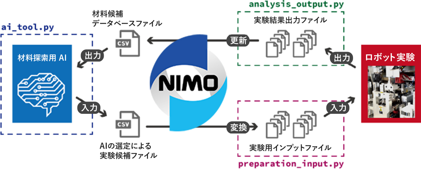 NIMS-OS によるAIとロボット実験のシームレス連携 イメージ